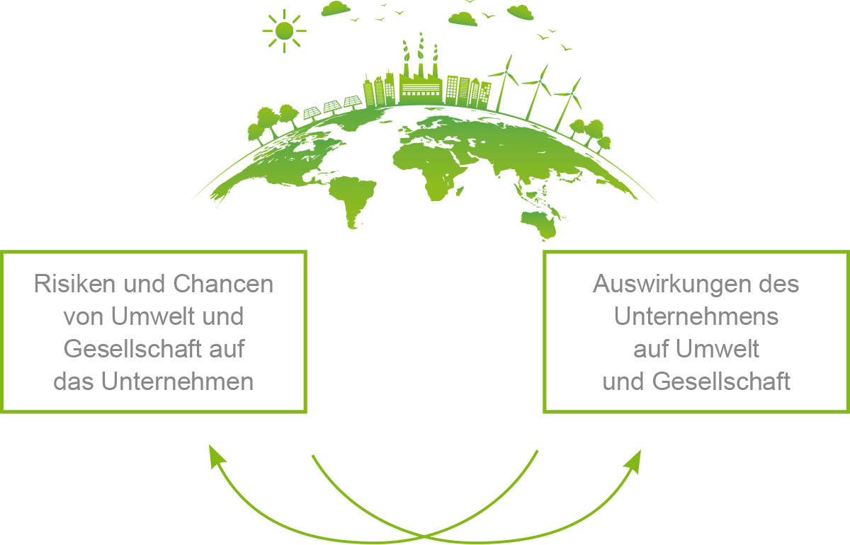 Grafik_-doppelte-Wesentlichkeit (1).png