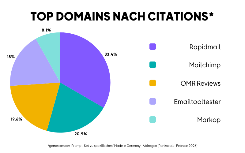 KI-Studien OMR Reviews Rankscale Auswertung .png