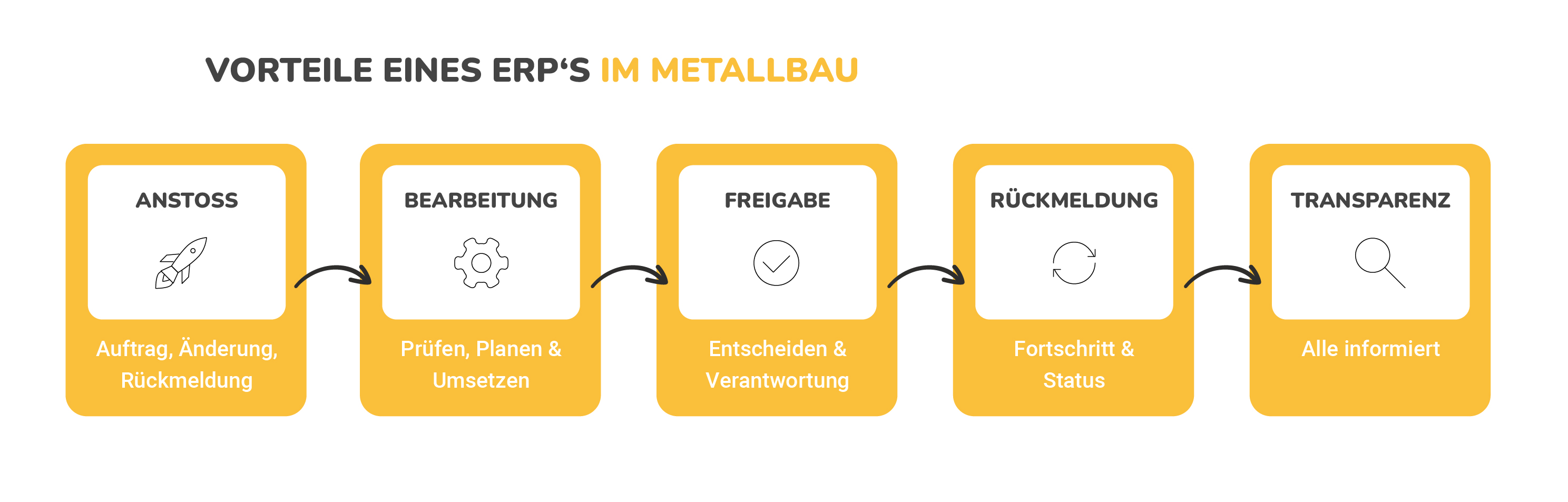 erp-metallbau-applus-flow-mode-omr-infografik.jpg
