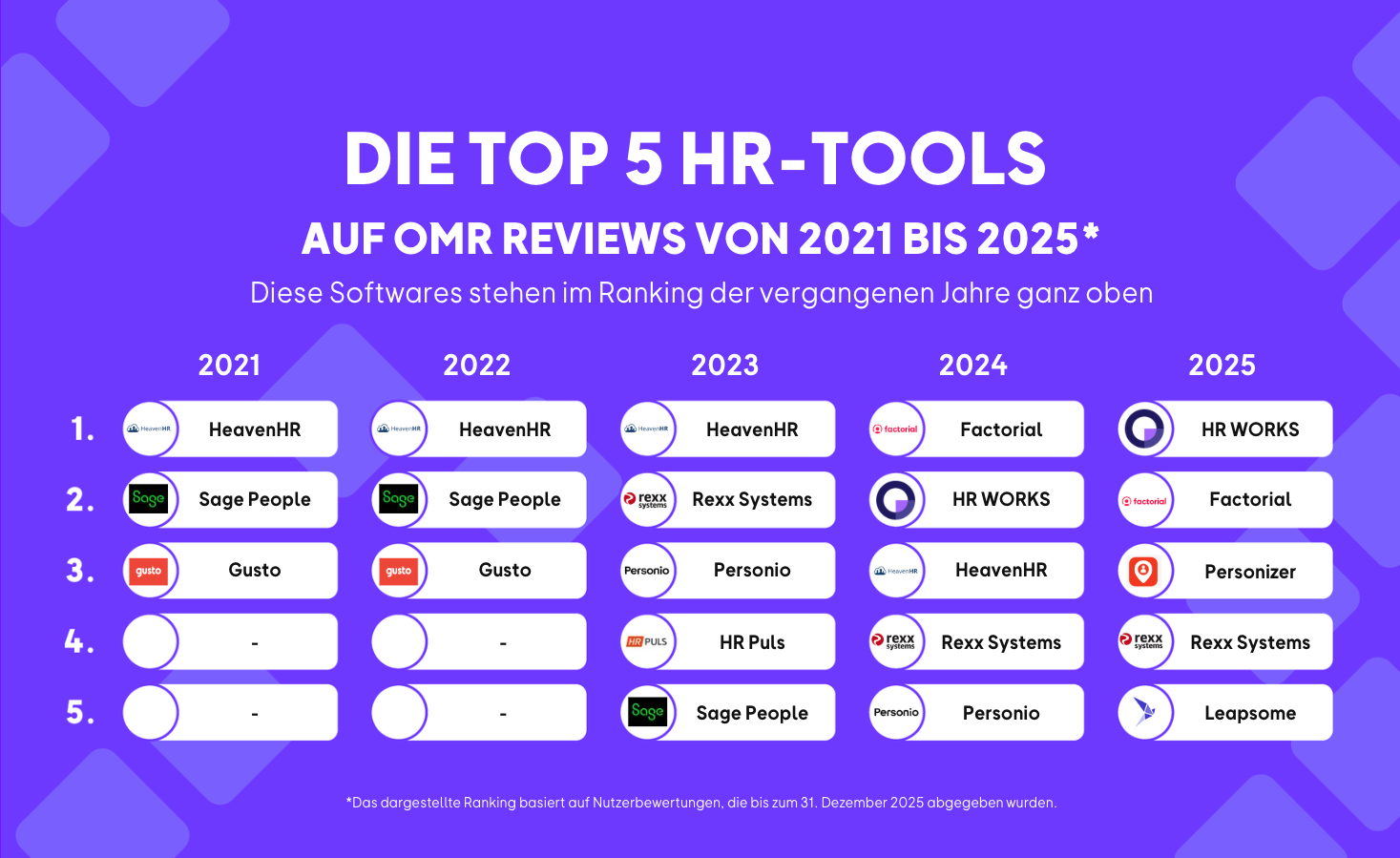 Top 5 HR Tools der letzten 5 Jahre Ranking.png