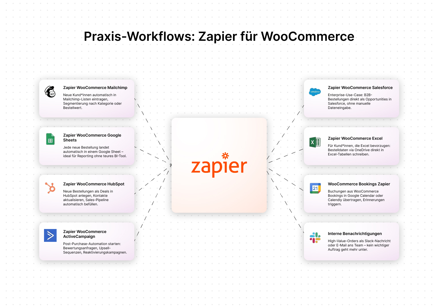 Praxis-Workflows_ Zapier für WooCommerce (2).jpg