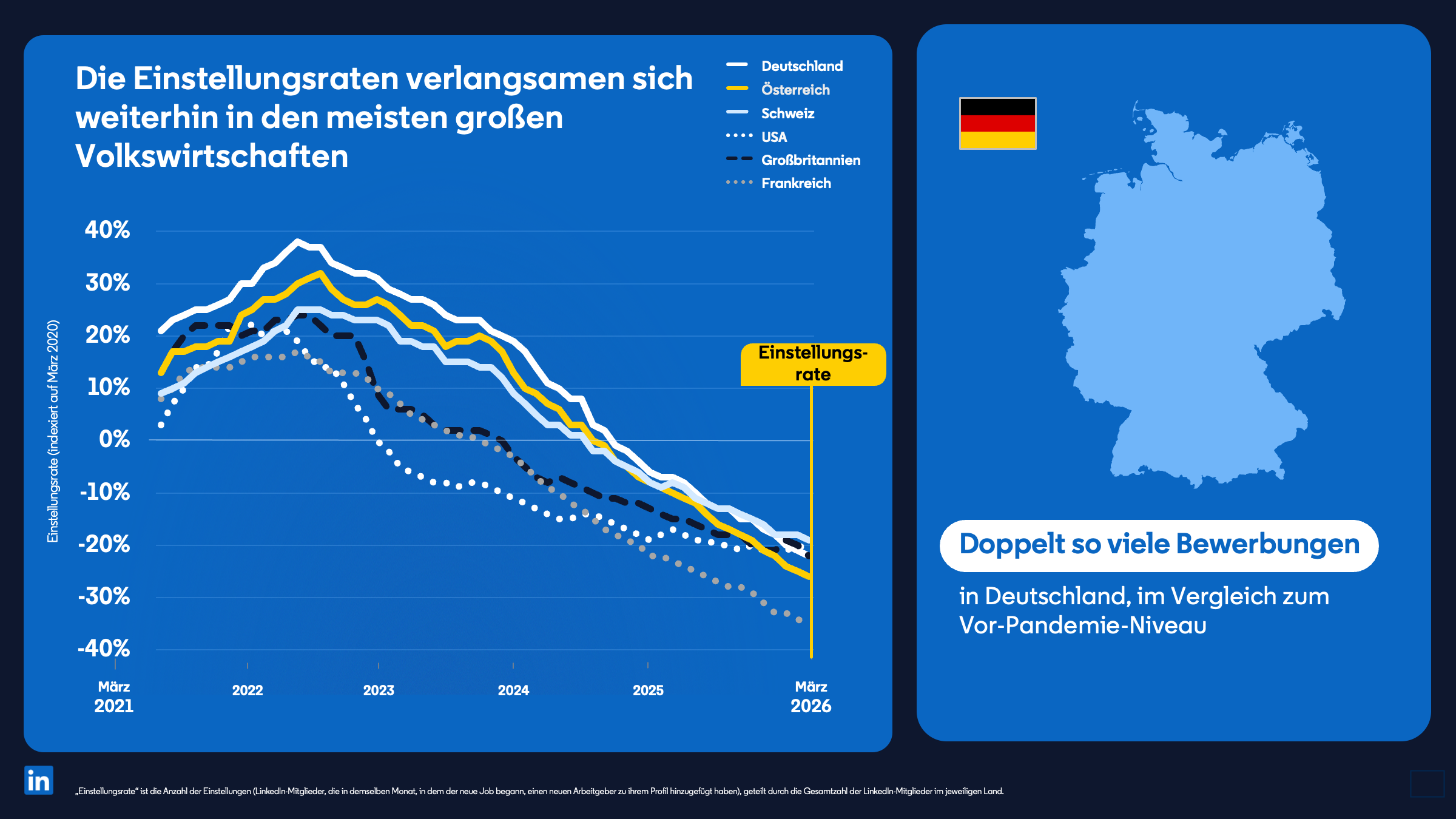 Liniendiagramm zeigt sinkende Einstellungsraten von 2021 bis März 2026 in DE, AT, CH, USA, UK und FR. Deutschland liegt bei ca. -17 %. Rechts Text: Doppelt so viele Bewerbungen in Deutschland im Vergleich zum Vor-Pandemie-Niveau. LinkedIn-Logo unten links.
