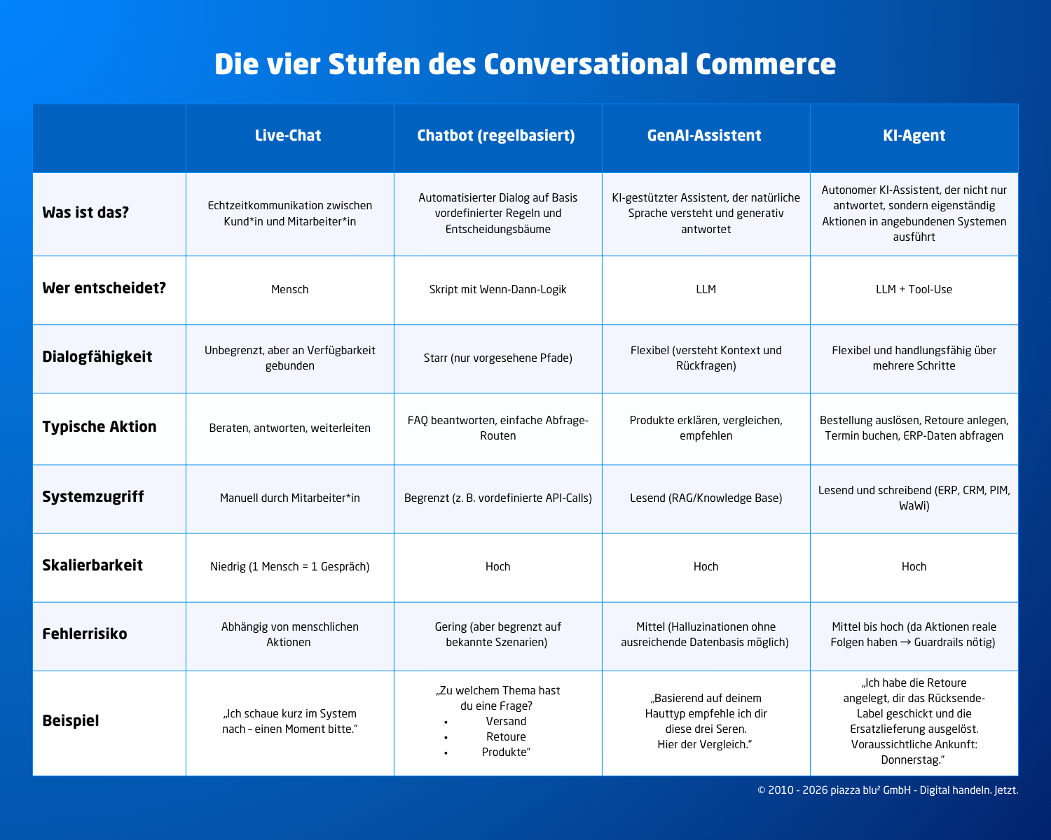 ConversationalCommerce-Vergleich.png