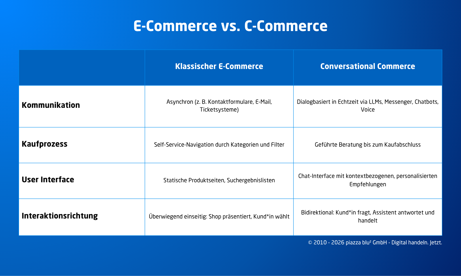 Vergleich E-Commerce vs C-Commerce.png