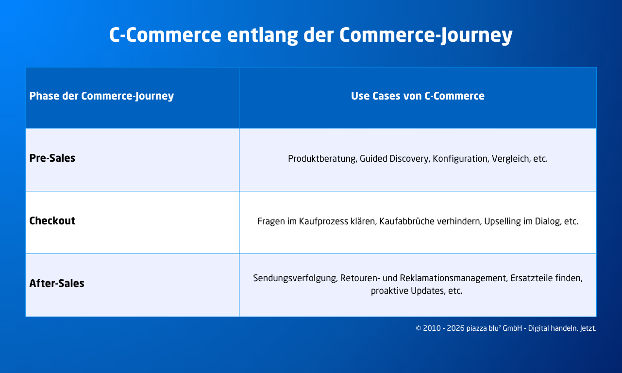 C-Commerce entlang der Commerce-Journey.png