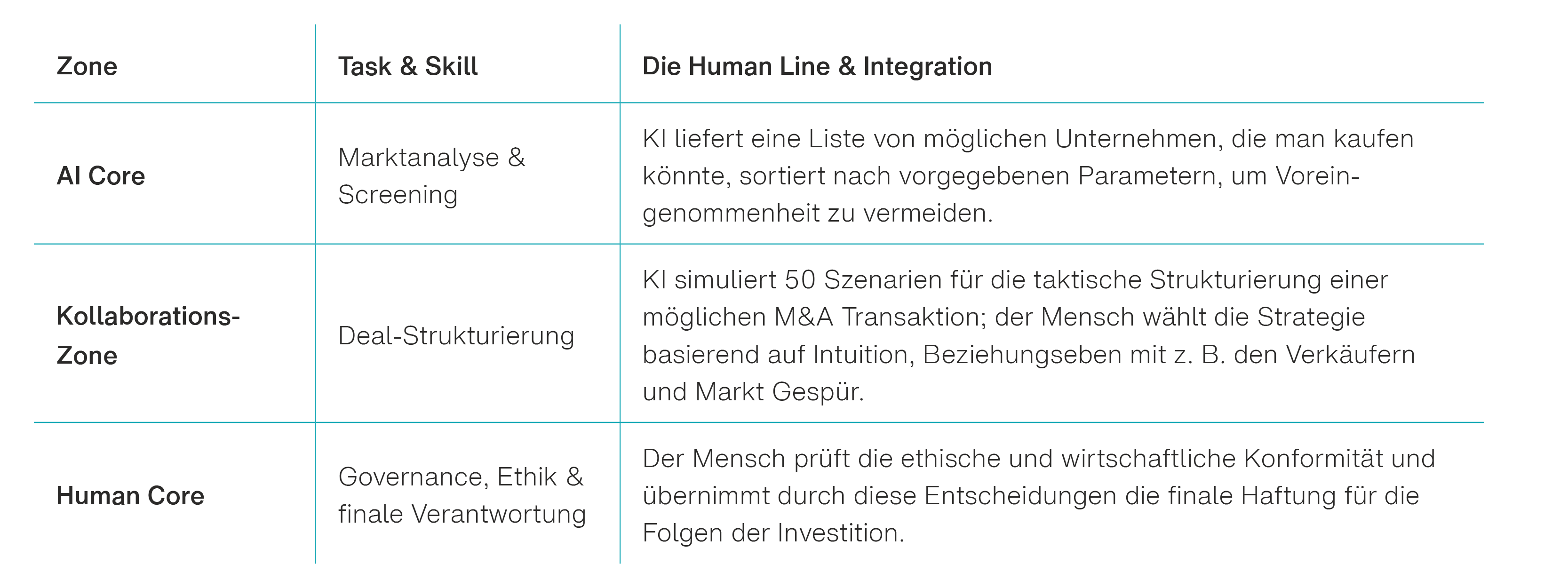 Tabellarische Übersicht des Drei-Zonen-Modell konkret am Beispiel eines M&A-Managers verdeutlicht. Die Tabelle gliedert sich wie folgt: 1. Zone 'AI Core' mit der Task 'Marktanalyse & Screening': Die KI liefert eine Liste von möglichen Unternehmen, die man kaufen könnte, sortiert nach vorgegebenen Parametern, um Voreingenommenheit zu vermeiden. 2. 'Kollaborations-Zone' mit der Task 'Deal-Strukturierung': KI simuliert 50 Szenarien für die taktische Strukturierung einer möglichen M&A Transaktion; der Mensch wählt die Strategie basierend auf Intuition, Beziehungsebenen mit z. B. den Verkäufern und Markt Gespür. 3. 'Human Core' mit der Task 'Governance, Ethik & finale Verantwortung': Der Mensch prüft die ethische und wirtschaftliche Konformität und übernimmt durch diese Entscheidungen die finale Haftung für die Folgen der Investition.