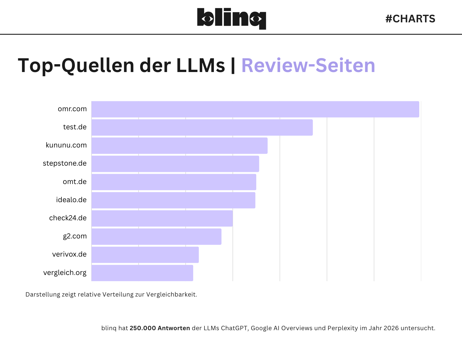 Top Quellen LLMs Review-Seiten.png