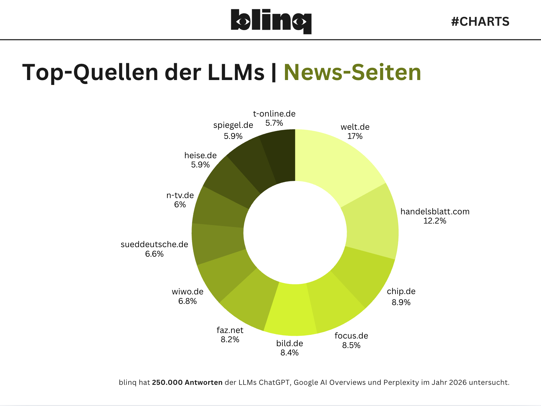 TopQuellen LLMs News.png