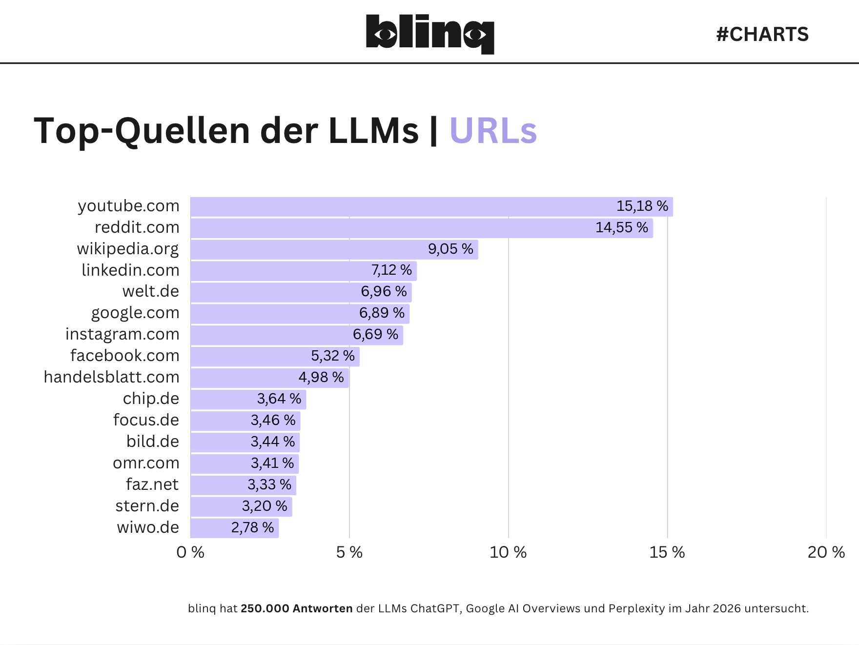 TopQuellen LLMs URLs.png