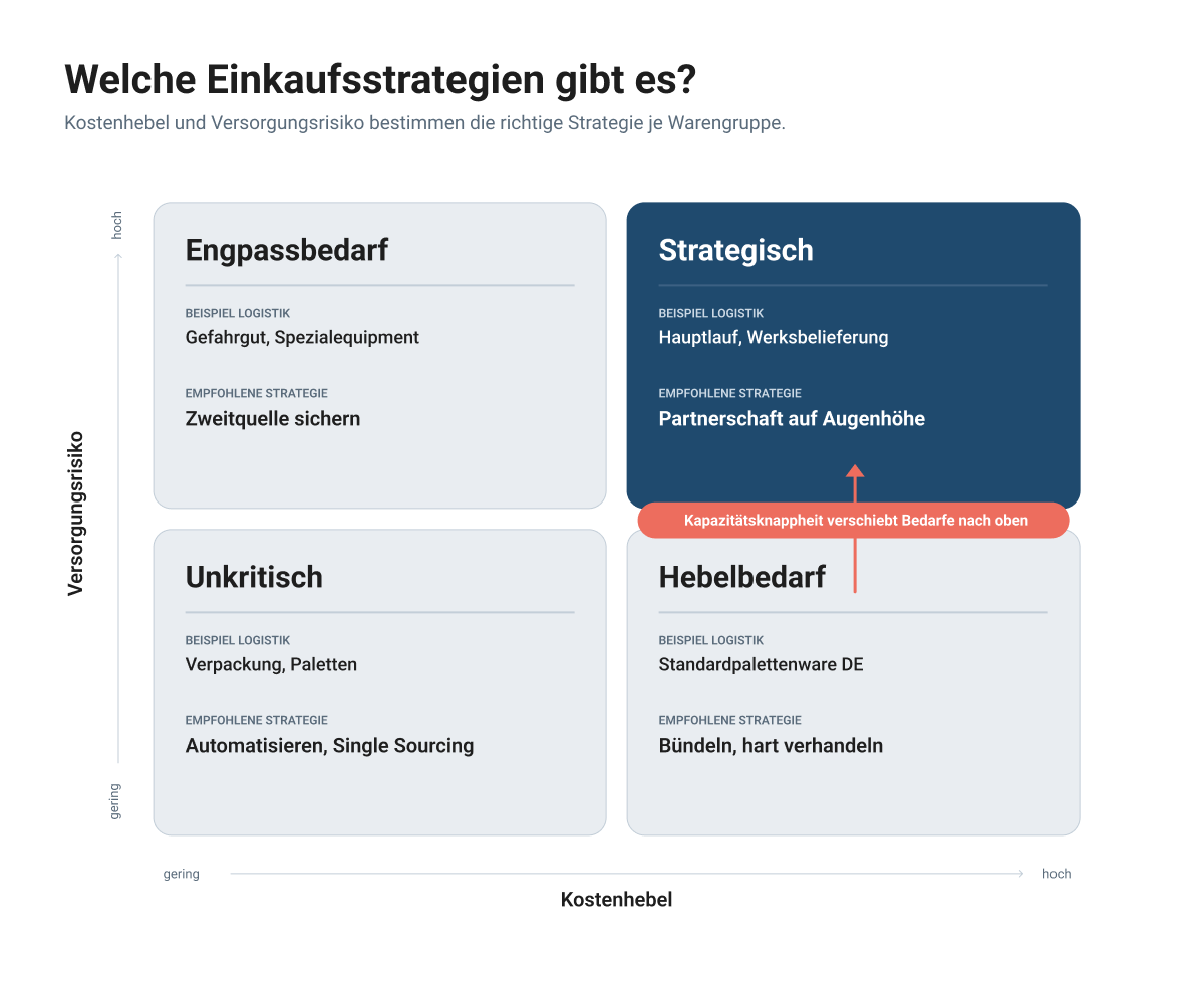 Strategie-Matrix Versorgungsrisiko × Kostenhebel.png