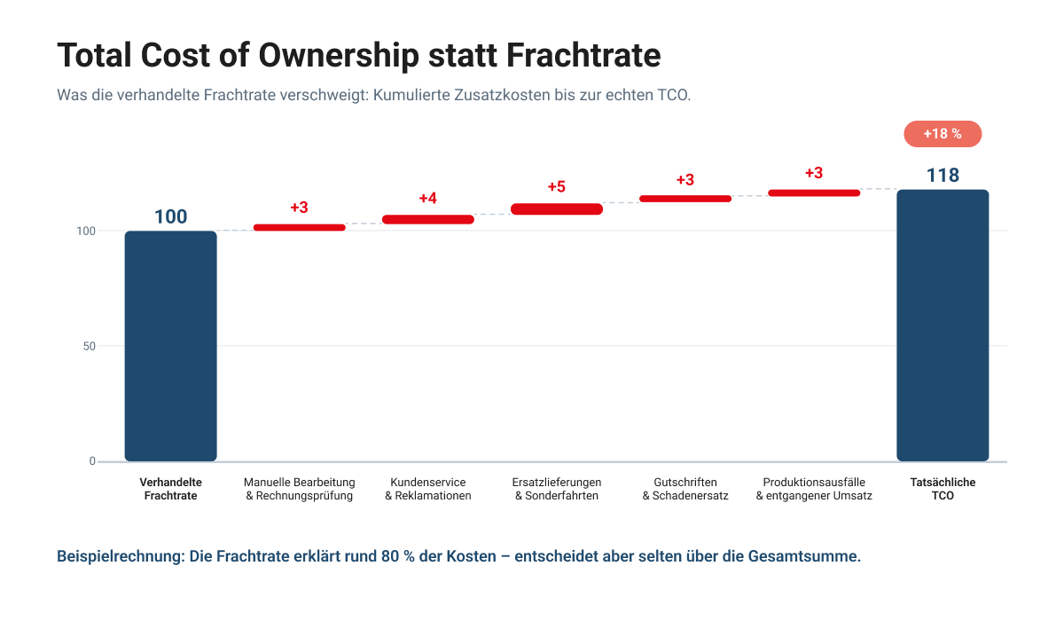 Dashboard Einkaufskennzahlen im Logistikeinkauf.png