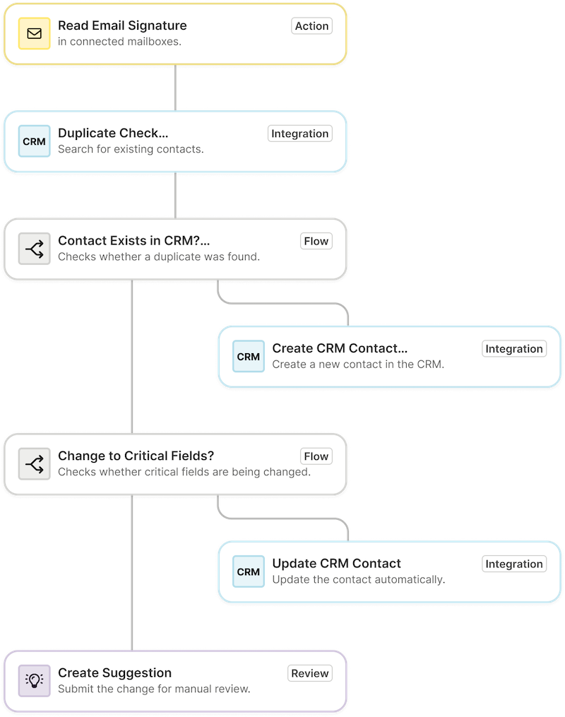 dataagents-triggered-workflow.png