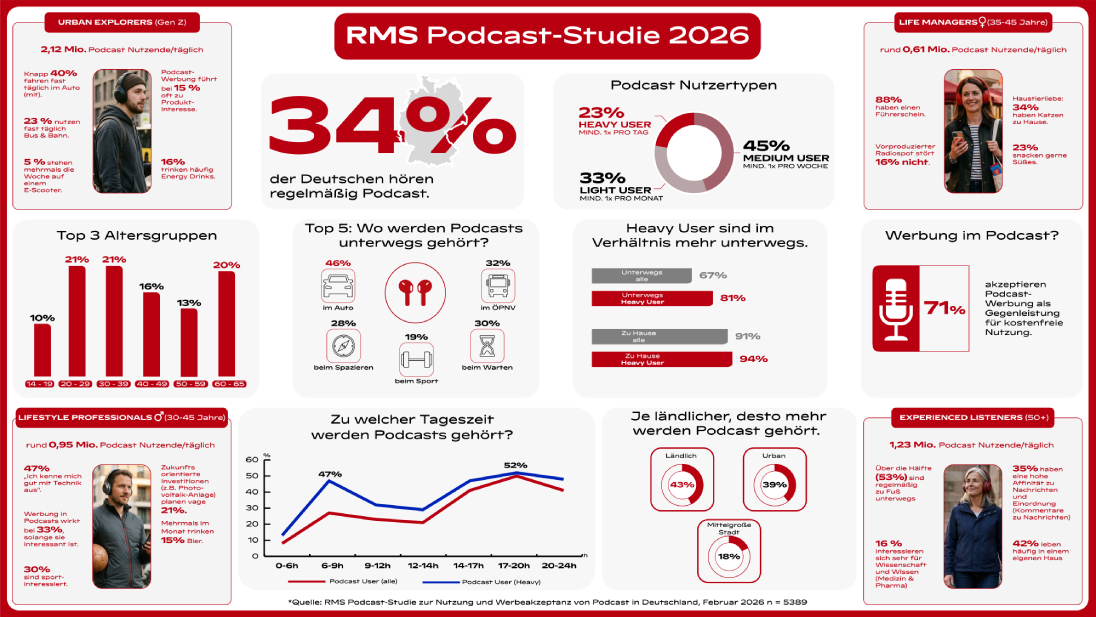Grafik: RMS Podcast-Studie 2026