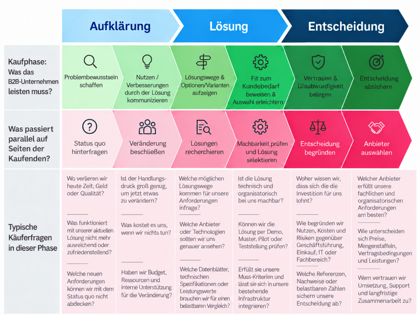 B2B-Kaufphasen als Infografik.png