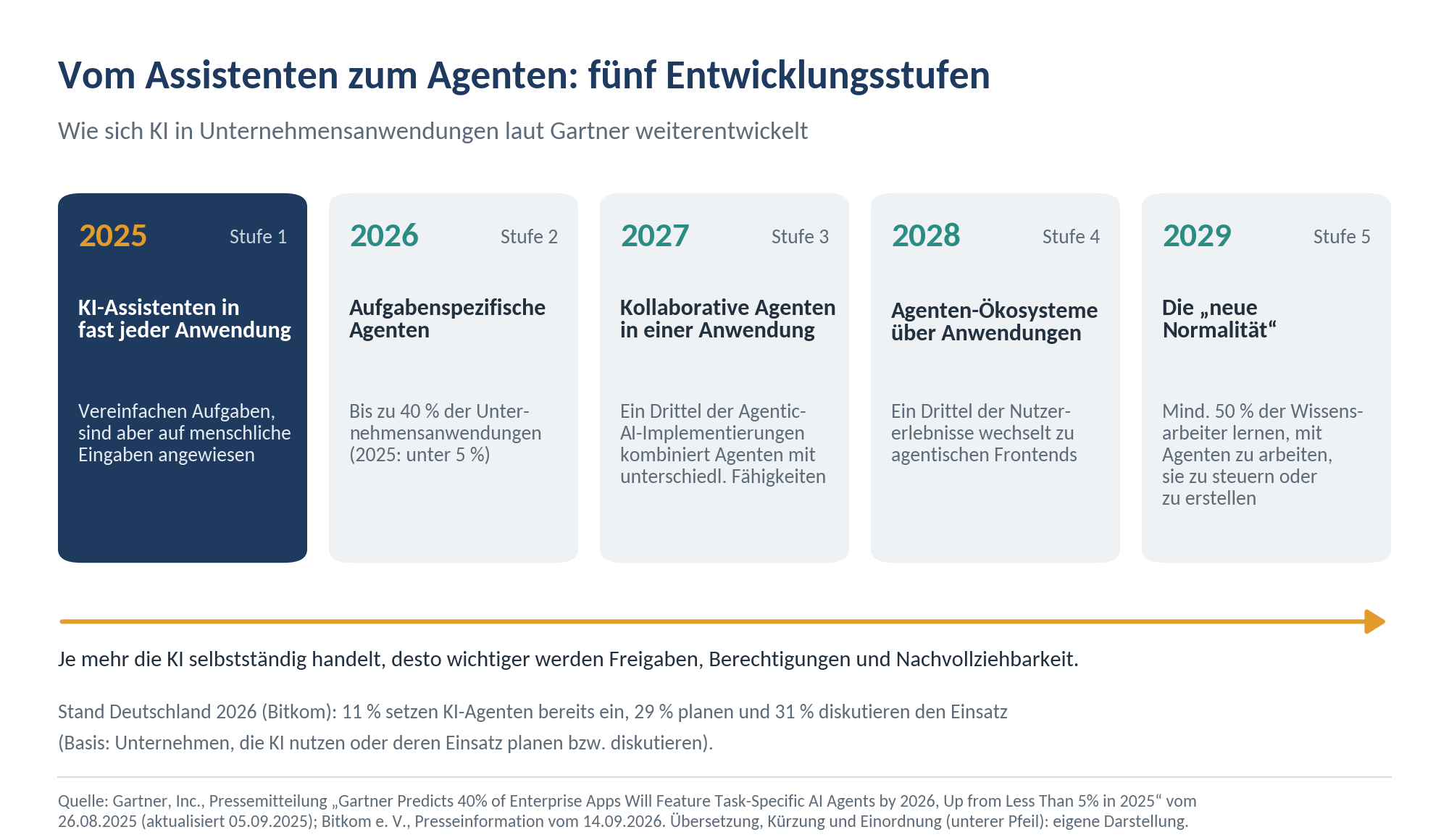 abb2_gartner_stufenmodell.png