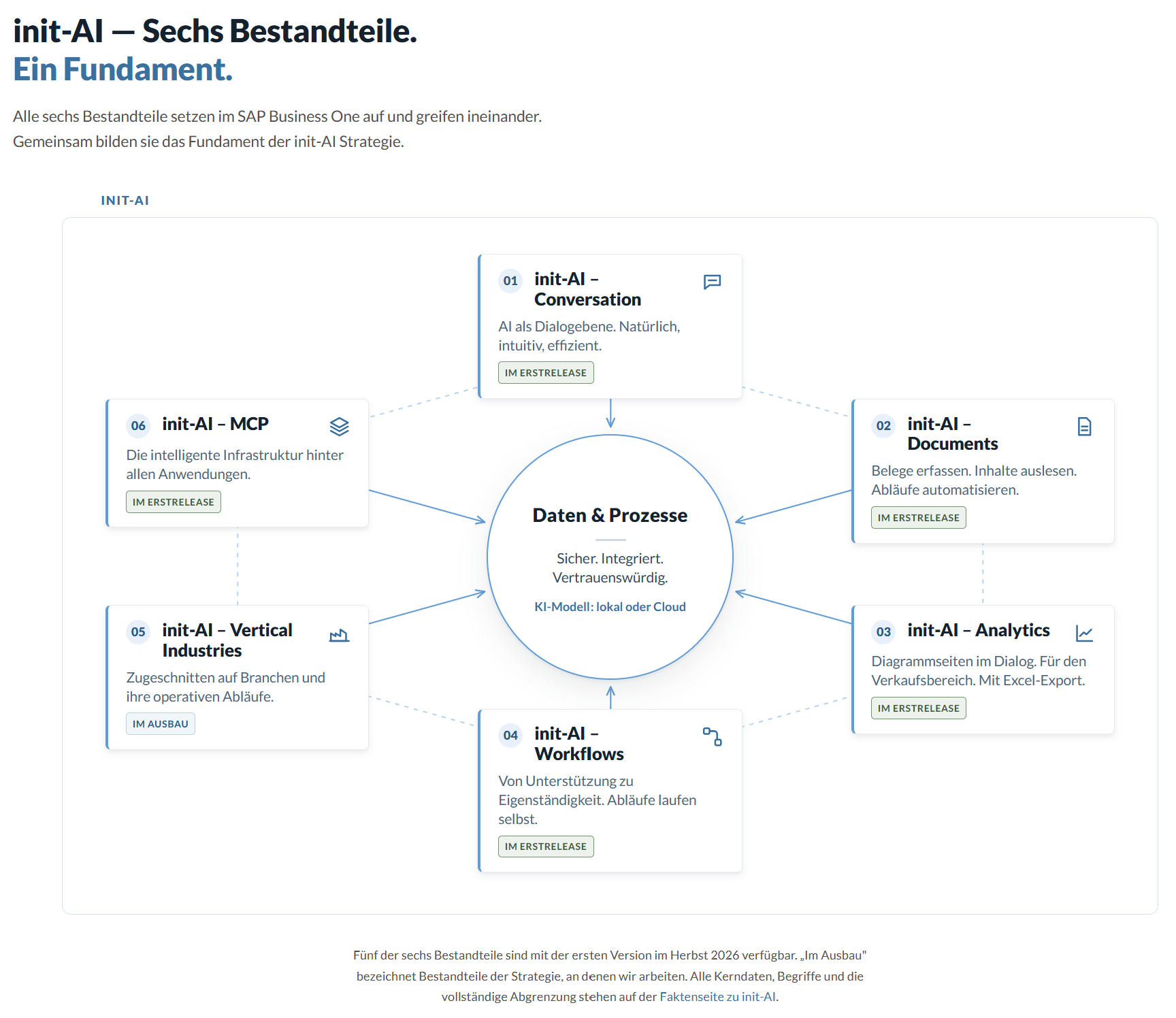 init.AI-KI-assistent-fuer-SAP-Business-One-ERP-fuer-Mittelstand.png