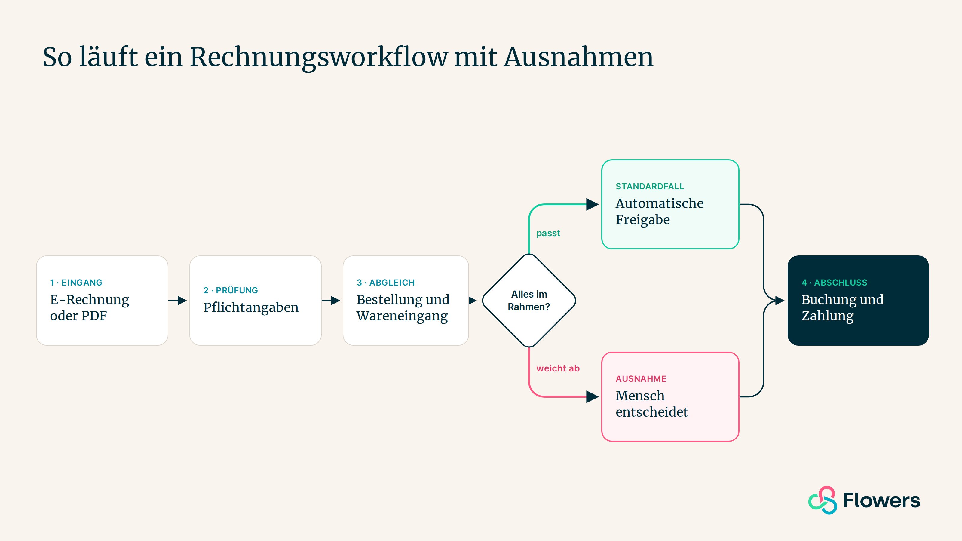 Grafik-1-Rechnungsworkflow.png