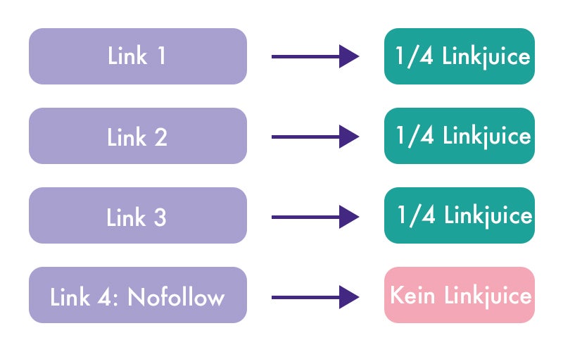 So sieht die Verteilung von Linkjuice aus.