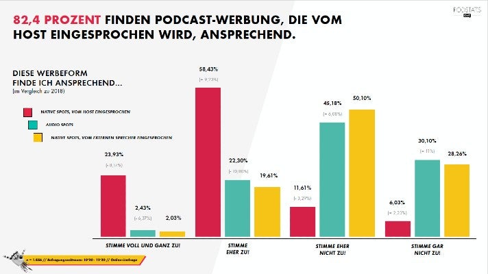 Podcast-Umfrage 2021: Welche Werbeform kommt am besten an?