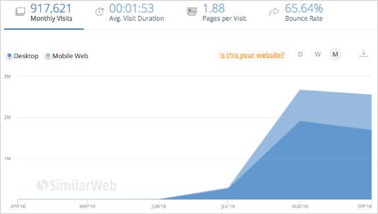 Die Besucherentwicklung von Bestcheck.de laut Similarweb
