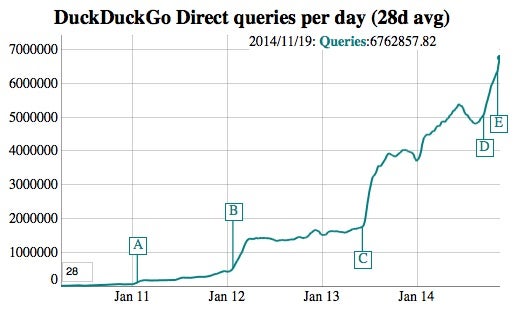 Die Traffic-Entwicklung von DuckDuckGo: Besonders der NSA-Skandal (C) und die Aufnahme in den Safari- und den Firefox-Browser (D&E) haben die Zahl der Suchanfragen steigen lassen