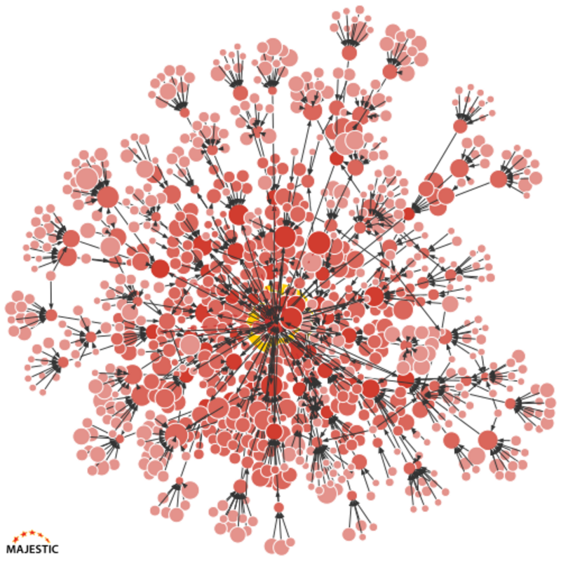 Majestic Link Graph.png