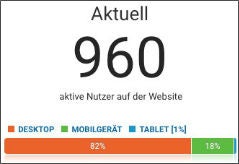 Ein Screenshot aus unserem Google-Analytics-Account vom Freitag