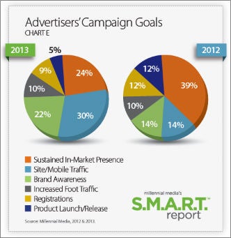 Die Steuerung von mobilem Traffic war im vergangenen Jahr das häufigste Kampagnenziel
