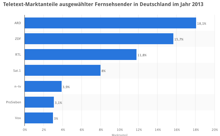 Teletext-Marktanteile 2013 (Quelle: Statista) 