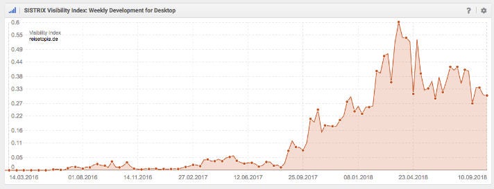 Reisetopia SEO