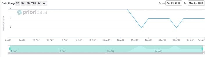 Performance der Love-with-Food-App