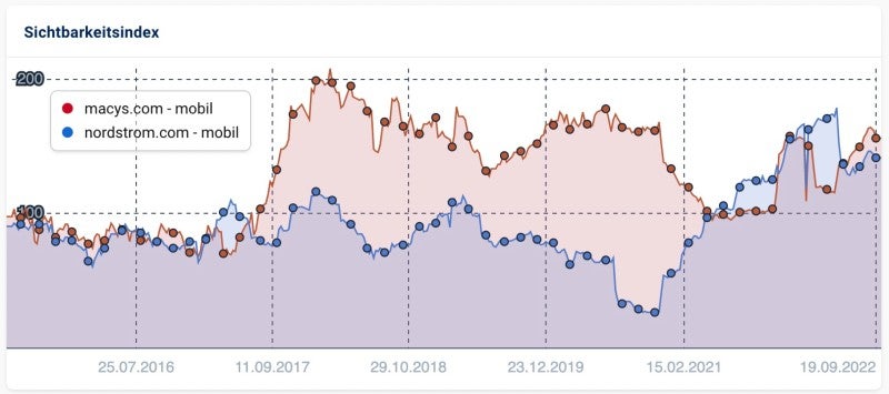 Die Entwicklung der Google Sichtbarkeit der Domains von Macy's und Nordstrom in den USA laut Sistrix