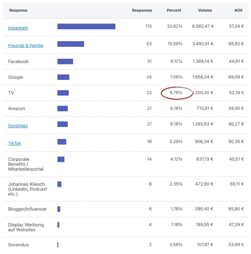 Ergebnis einer Umfrage unter Neukund*innen von Snocks: In den zwei Tagen nach Ausstrahlung des TV Spots erklärten bereits sieben Prozent der Befragten, dass sie über TV auf die Marke aufmerksam geworden seien
