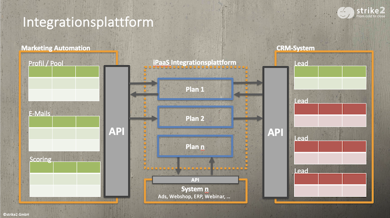 Bild 6 Systemintegration mit iPaaS Technologie.png