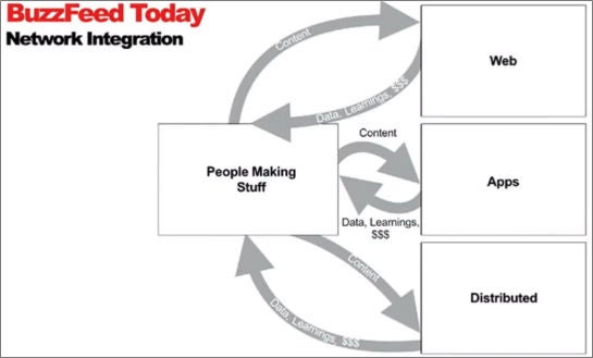 Die Daten, die Buzzfeed durch das Posten von Inhalten direkt auf die Plattformen erhält, nutzt das Unternehmen, um seine Inhalte weiter zu optimieren