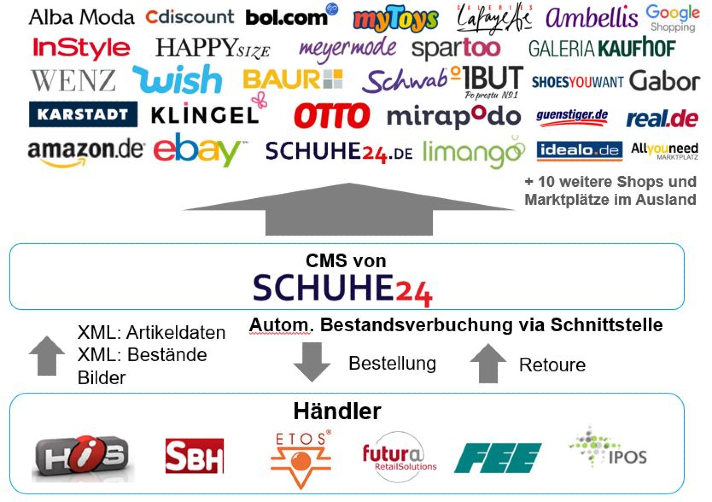 Die Marktplatzstrategie von Schuhe24 und The Platform Group