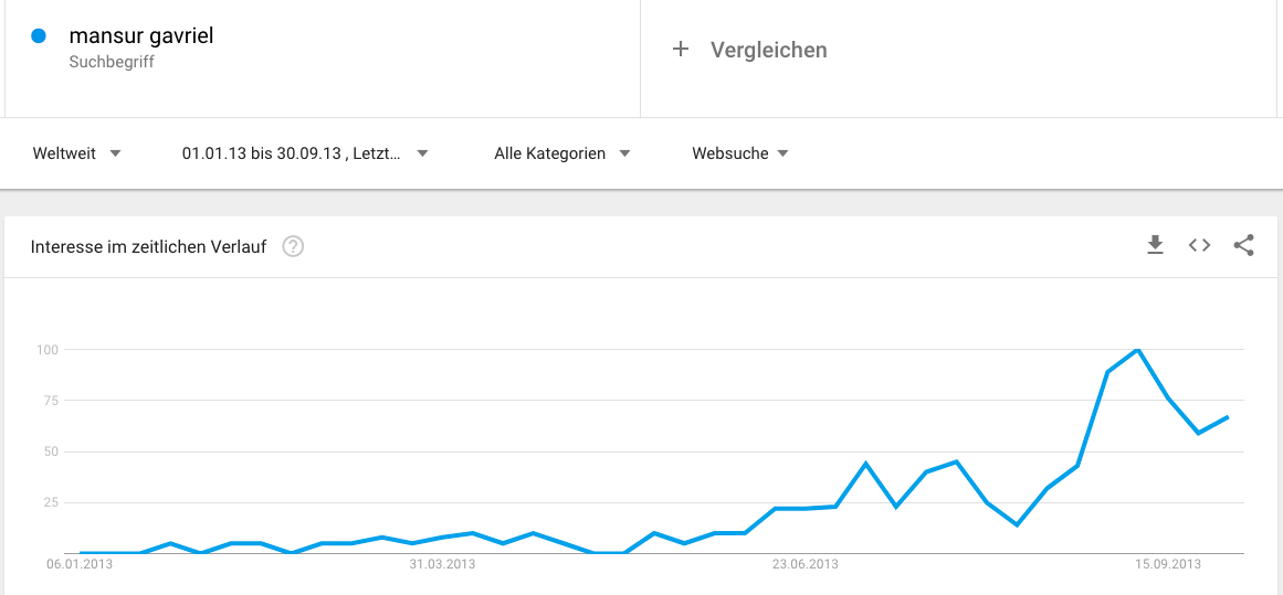 Mansur Gavriel Google Trends 2013