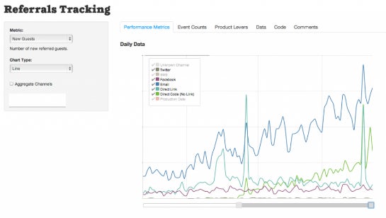 Die Kurve zeigt die Zahl der Neuanmeldungen durch Referrals bei Airbnb. Am besten funktioniert die Empfehlung per E-Mail. (Quelle: Airbnb)