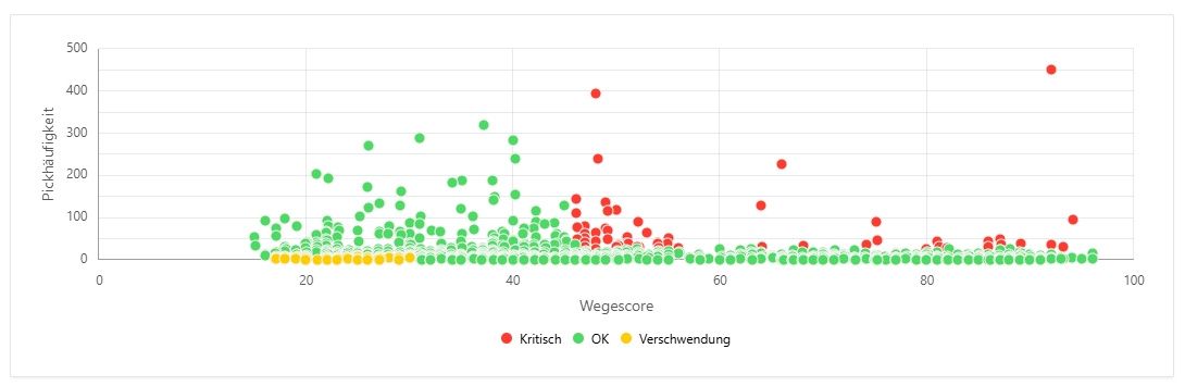 Ist-Zustand, Wegescore vs. Pickhäufigkeit, Screenshot OptiSlotting