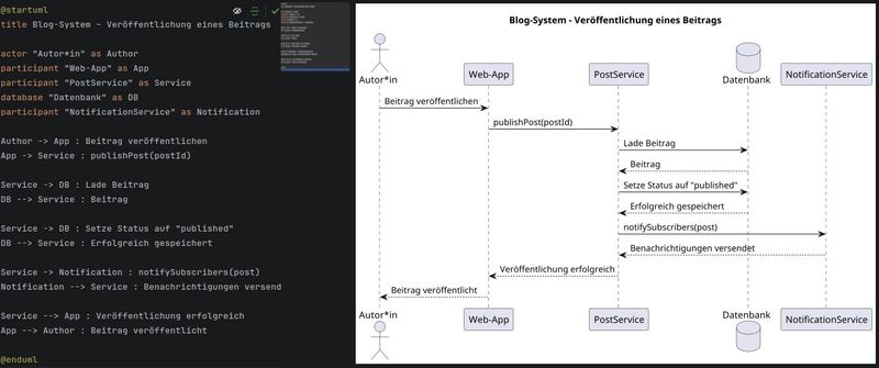 PlantUML-Editor „Veröffentlichung eines Beitrags": Sequenzdiagramm „Veröffentlichung eines Beitrags", erstellt mit PlantUML