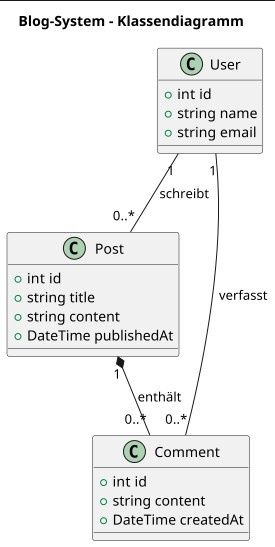 Klassendiagramm, freigestellt: UML-Klassendiagramm des Blog-System-Beispiels: User, Post und Comment