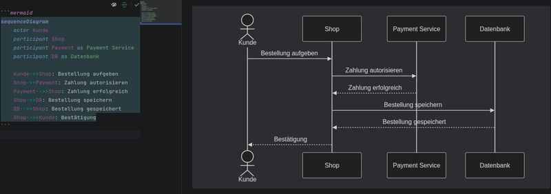 Mermaid-Editor „Bestellung aufgeben": Sequenzdiagramm „Bestellung aufgeben" in Mermaid-Syntax mit Live-Vorschau