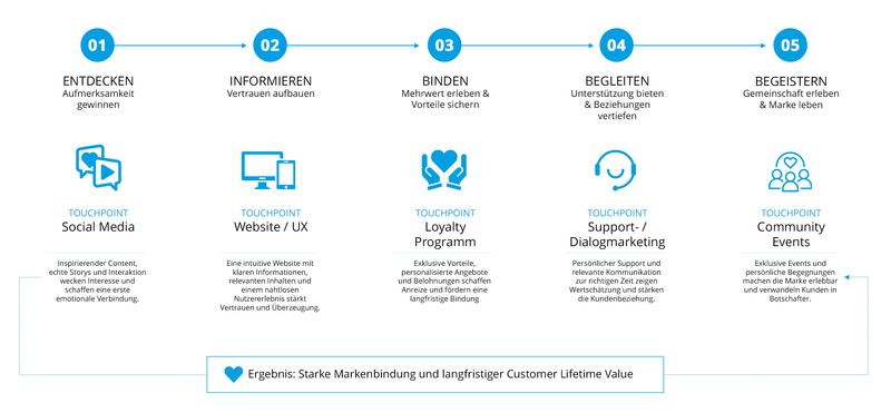 Touchpoints einer brand experience