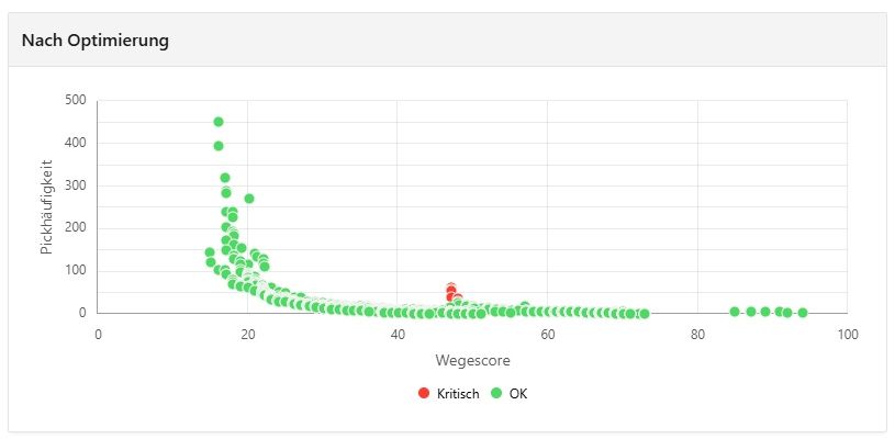 Nach Optimierung, Wegescore vs. Pickhäufigkeit, Screenshot OptiSlotting