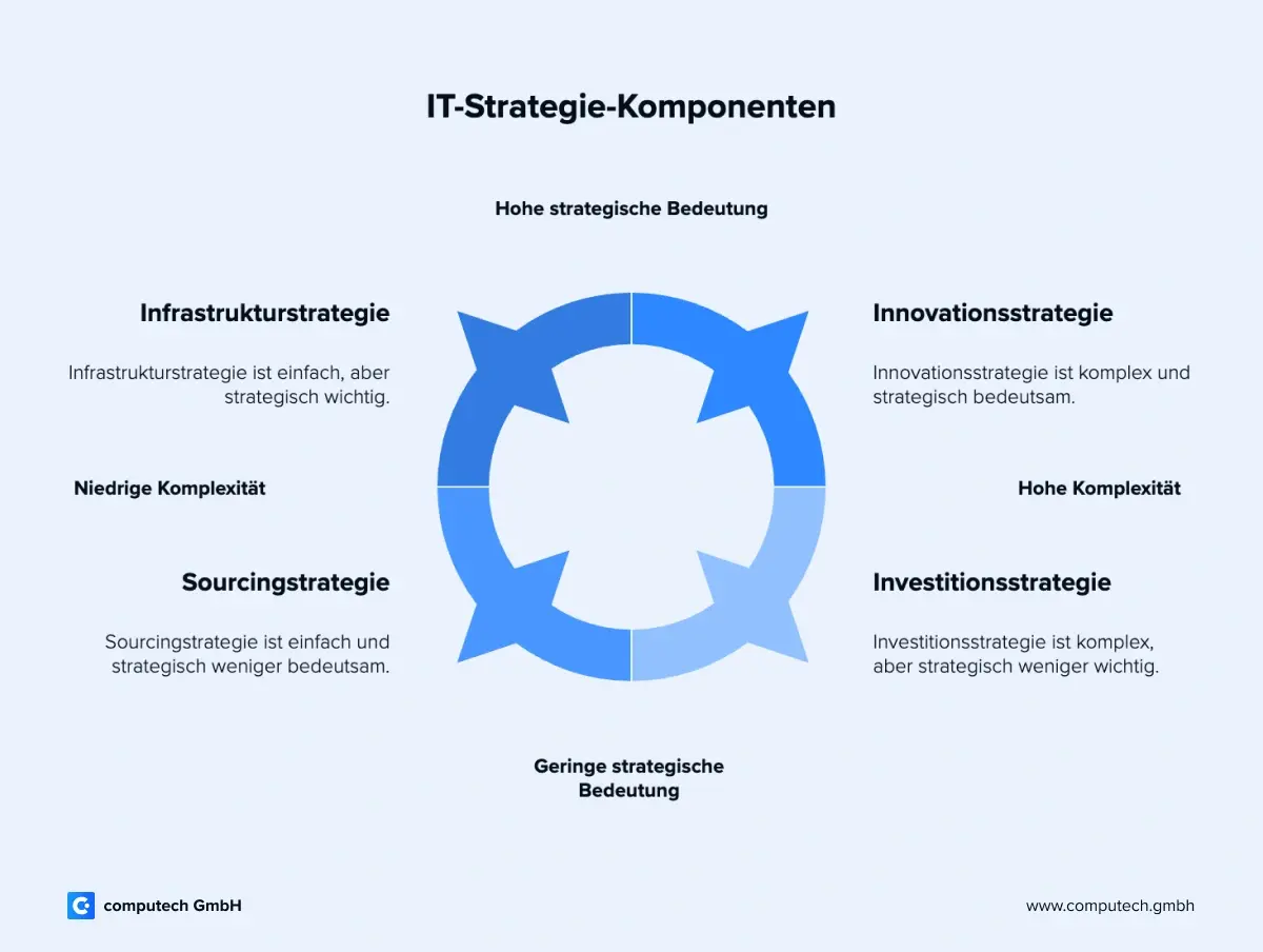 it-strategie-komponenten-computech-omr.jpg