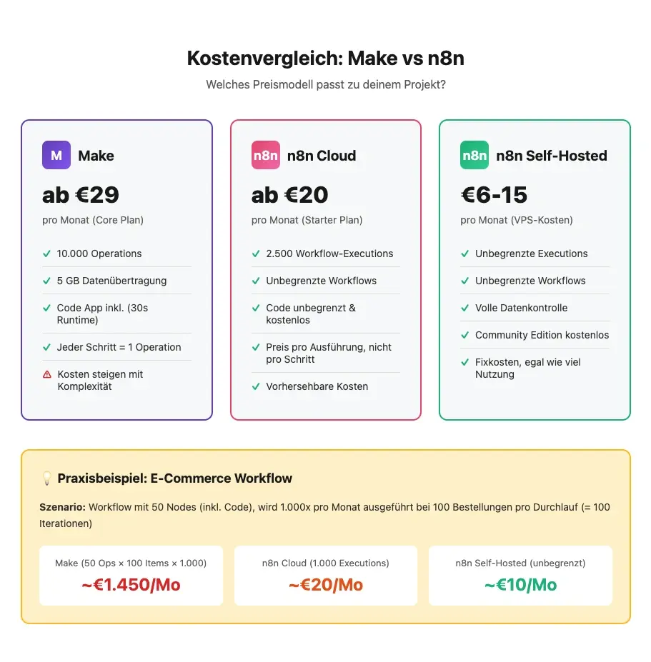 Kostenvergleich make vs n8n