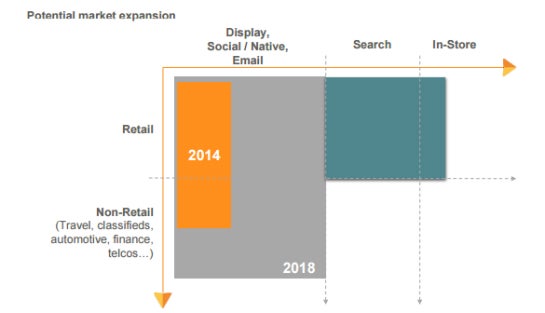 So will sich Criteo bis 2018 entwickeln. (Quelle: Criteo)