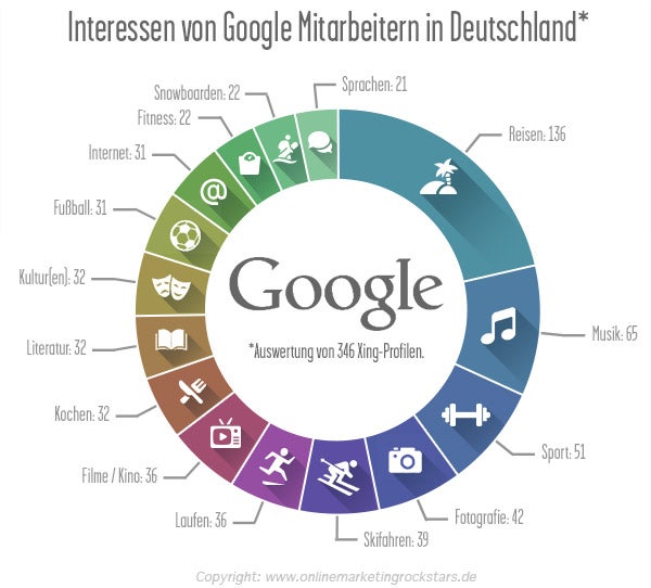 infografik_google_mitarbeiter