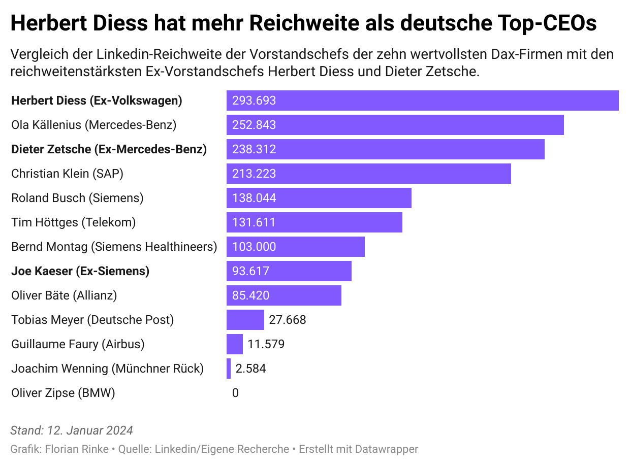 Qk2On-herbert-diess-hat-mehr-reichweite-als-deutsche-top-ceos-2.png