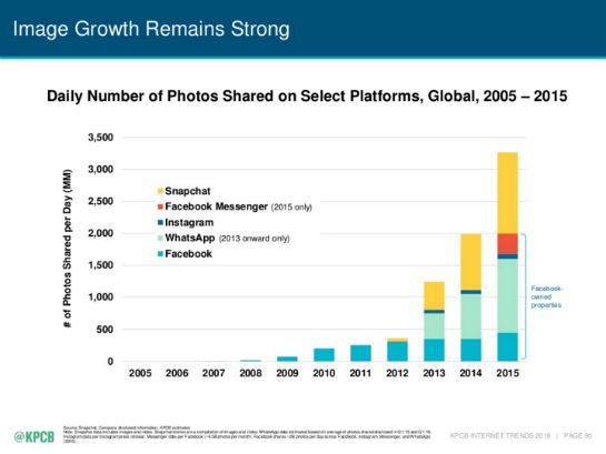 (Quelle: Mary Meeker KPCB Internet Trend Report 2016)